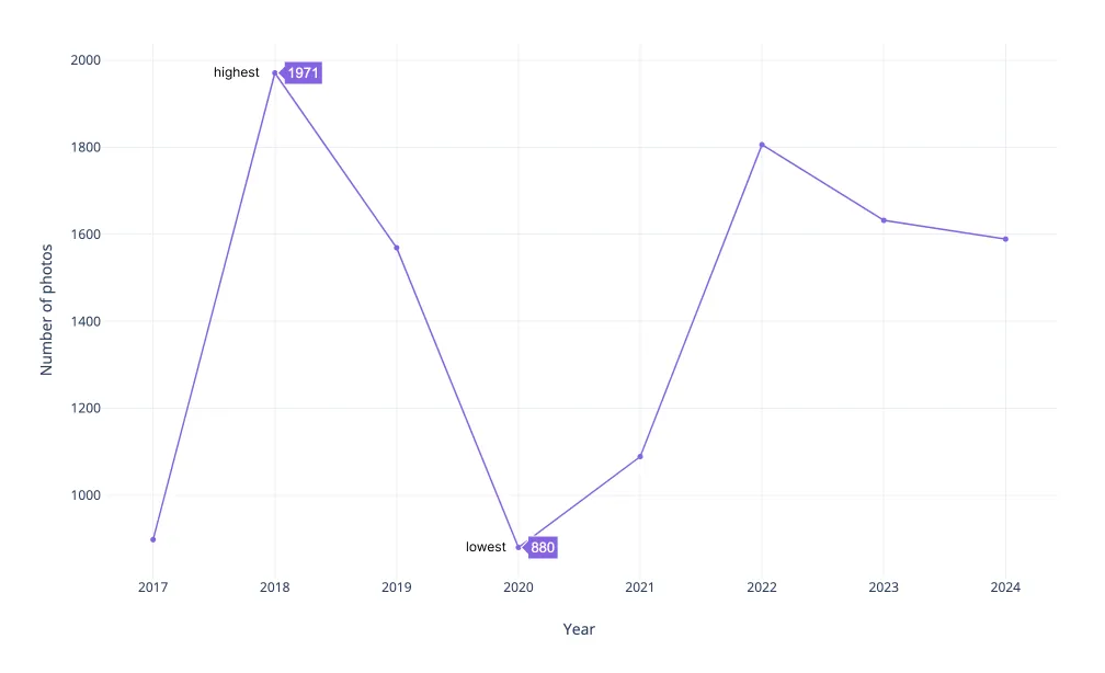 Graph showing number of photos taken on my phone over the past 7 years.